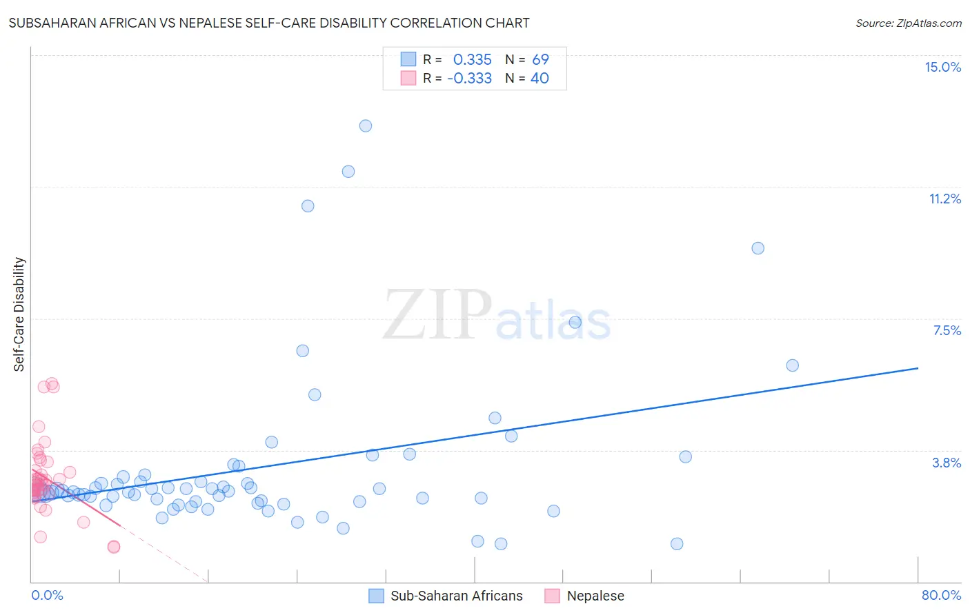 Subsaharan African vs Nepalese Self-Care Disability