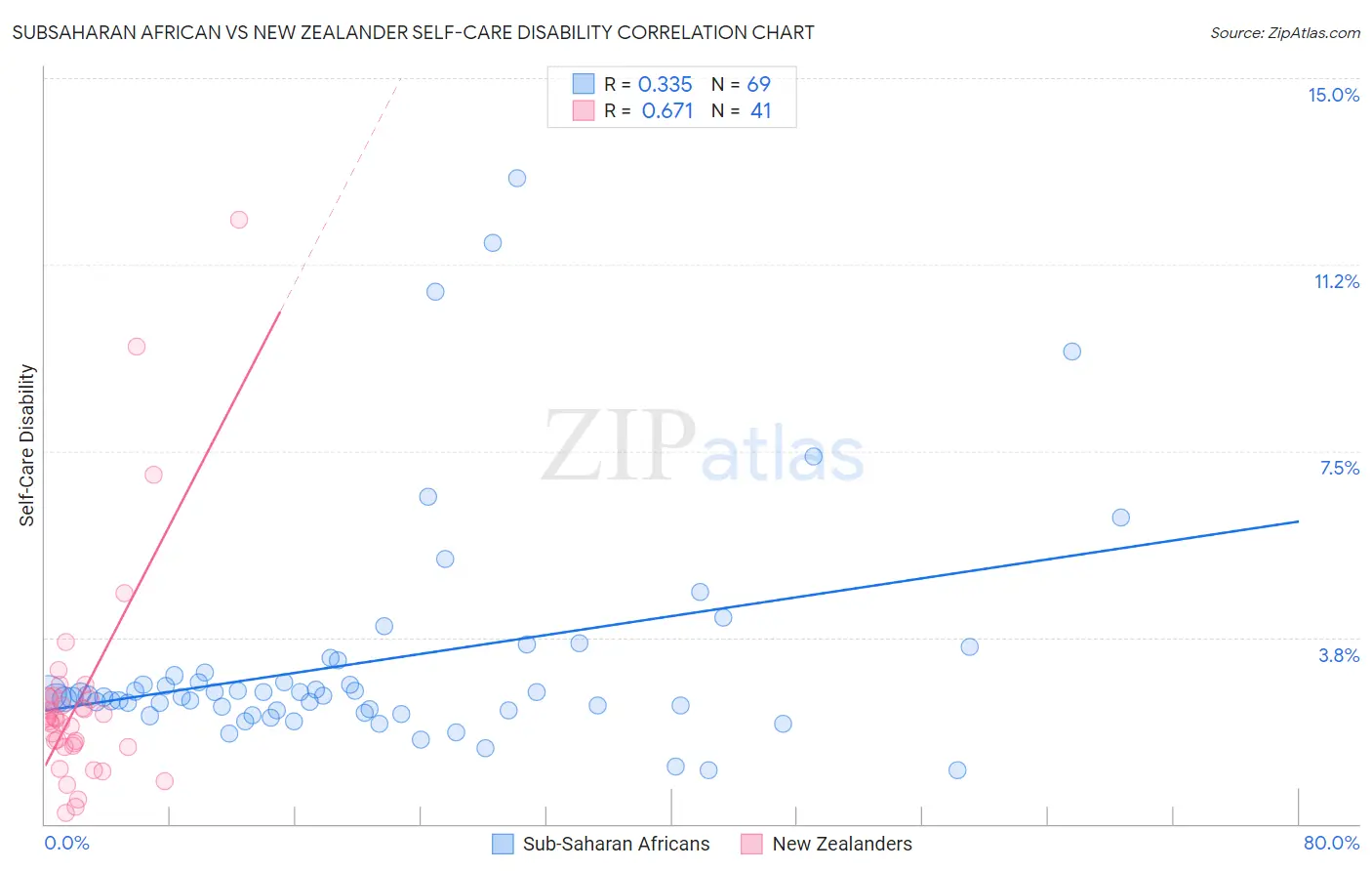 Subsaharan African vs New Zealander Self-Care Disability
