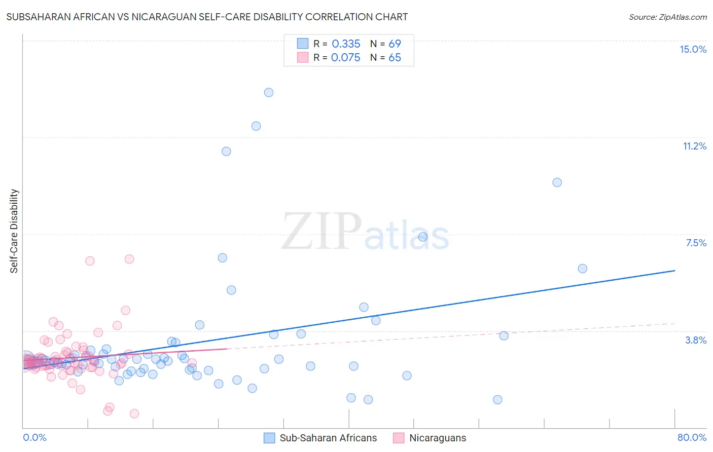 Subsaharan African vs Nicaraguan Self-Care Disability
