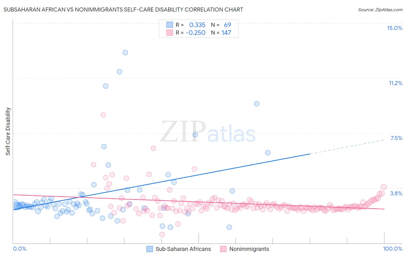 Subsaharan African vs Nonimmigrants Self-Care Disability