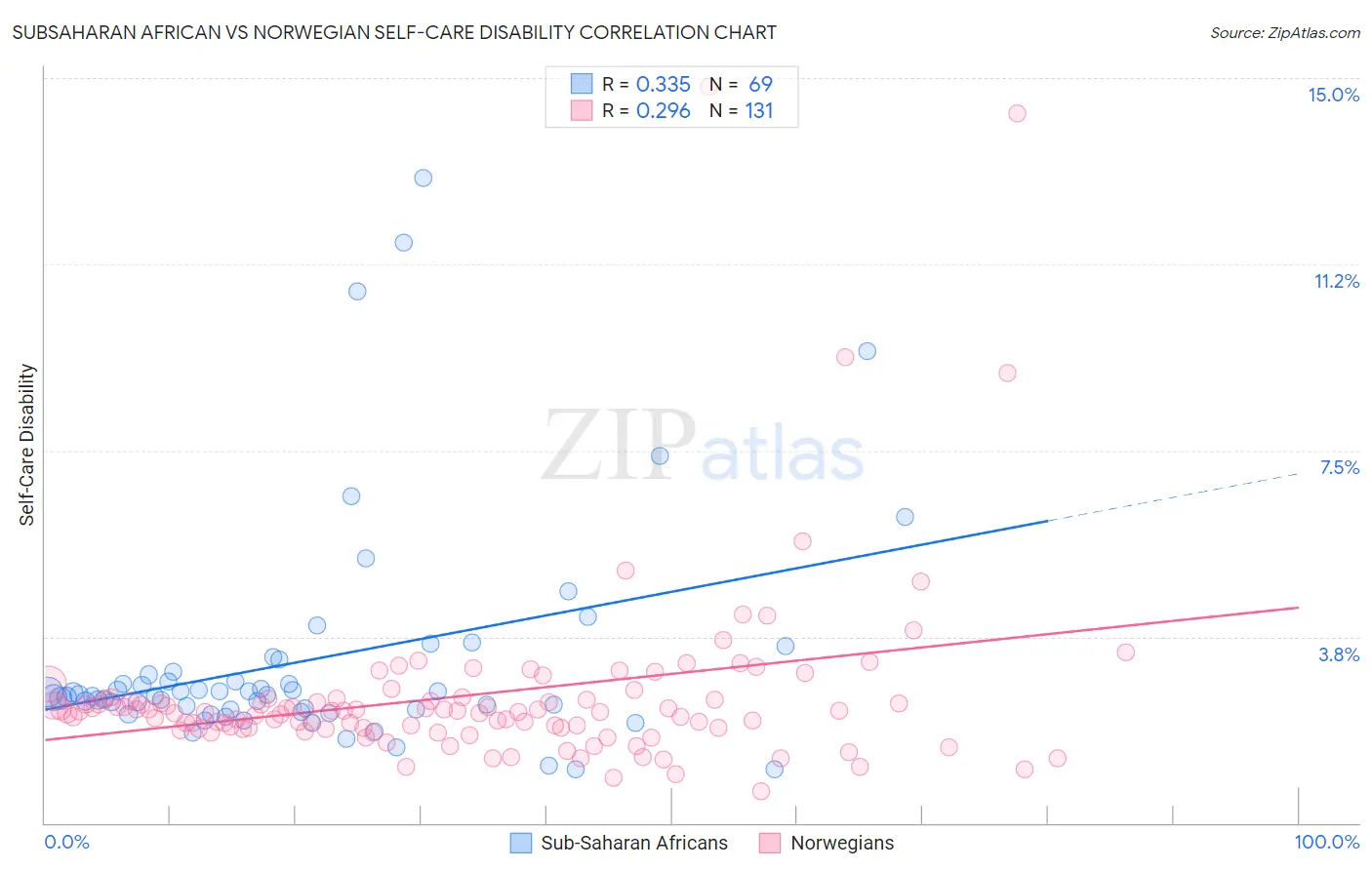 Subsaharan African vs Norwegian Self-Care Disability