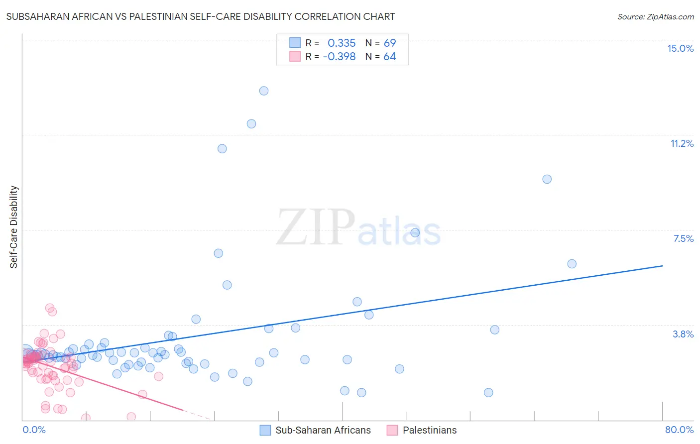 Subsaharan African vs Palestinian Self-Care Disability