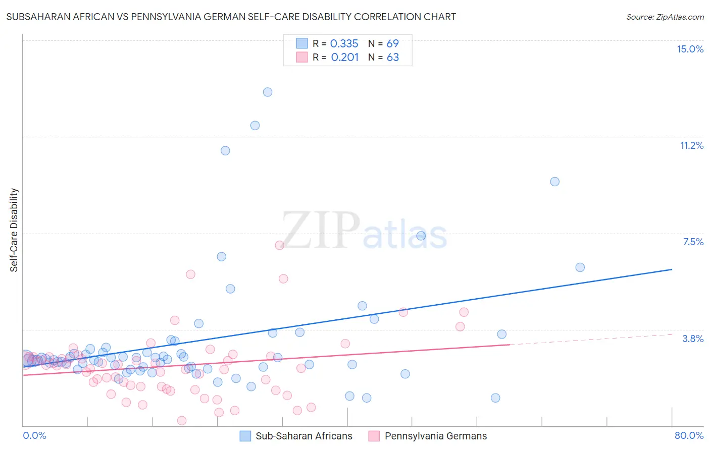 Subsaharan African vs Pennsylvania German Self-Care Disability