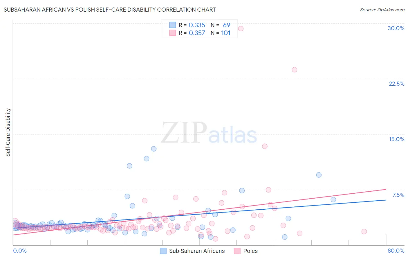 Subsaharan African vs Polish Self-Care Disability