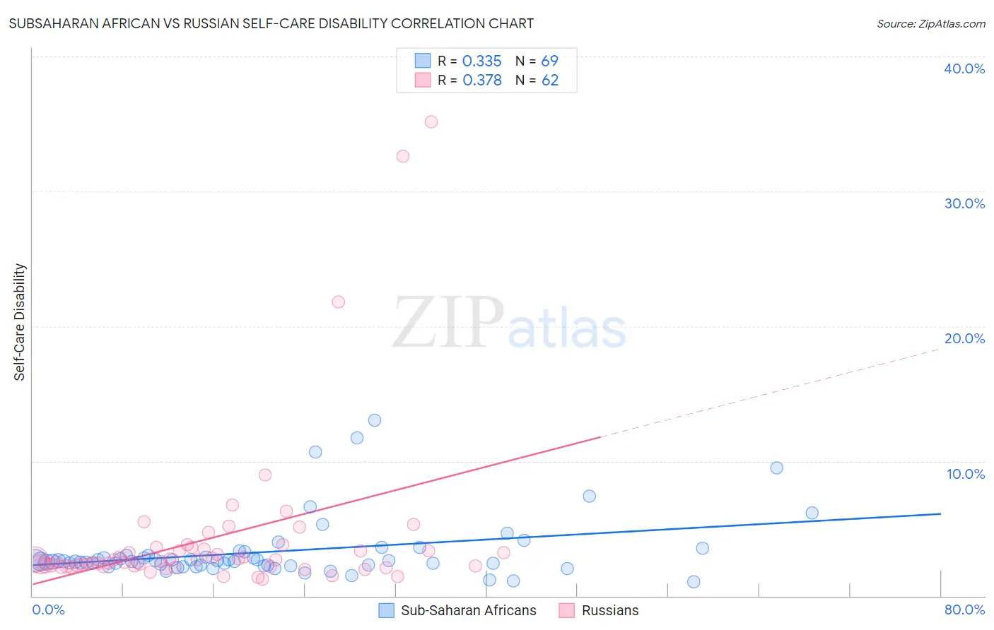 Subsaharan African vs Russian Self-Care Disability