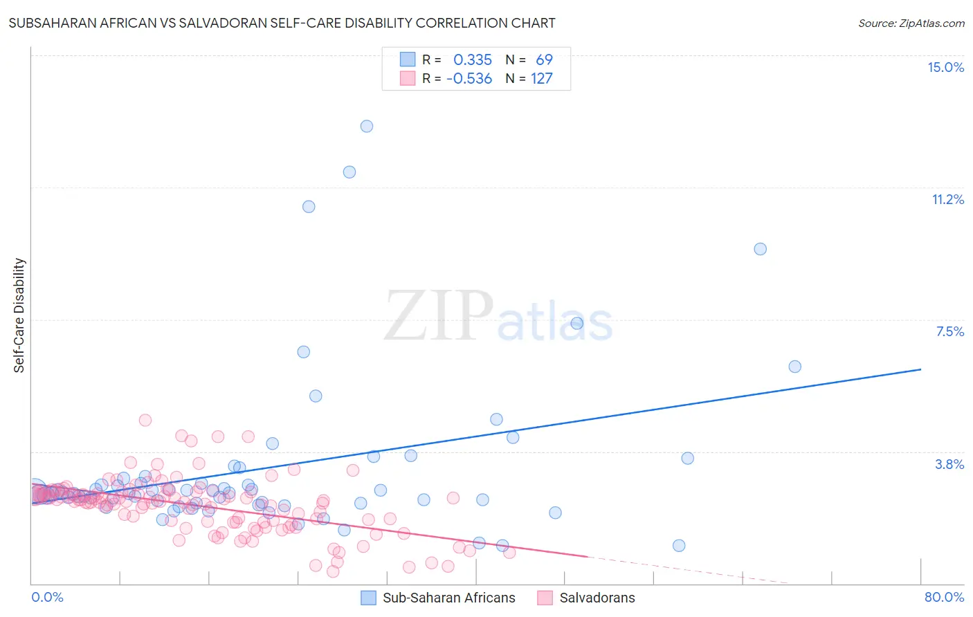 Subsaharan African vs Salvadoran Self-Care Disability