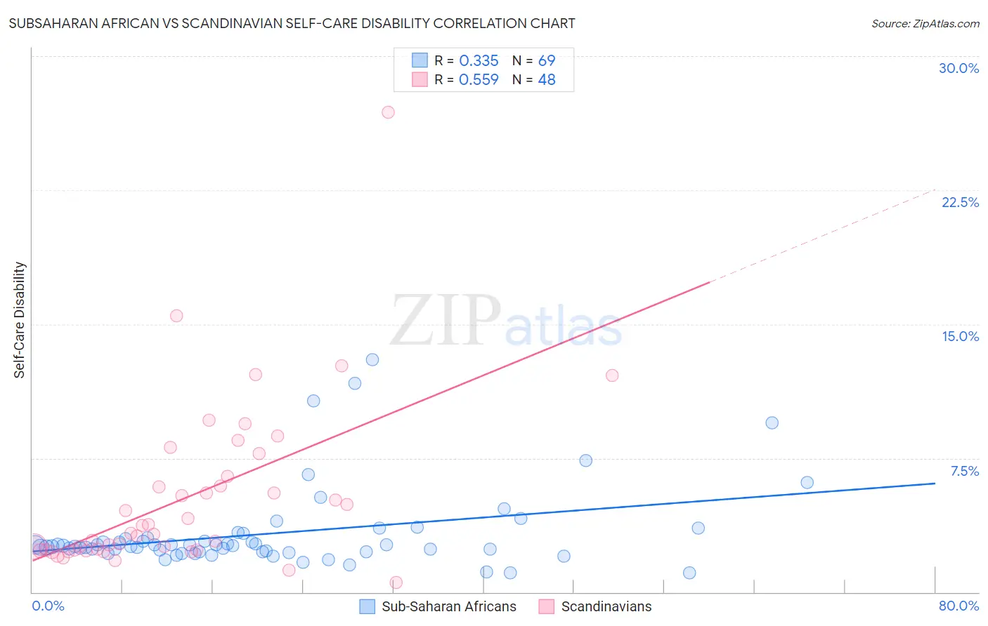 Subsaharan African vs Scandinavian Self-Care Disability