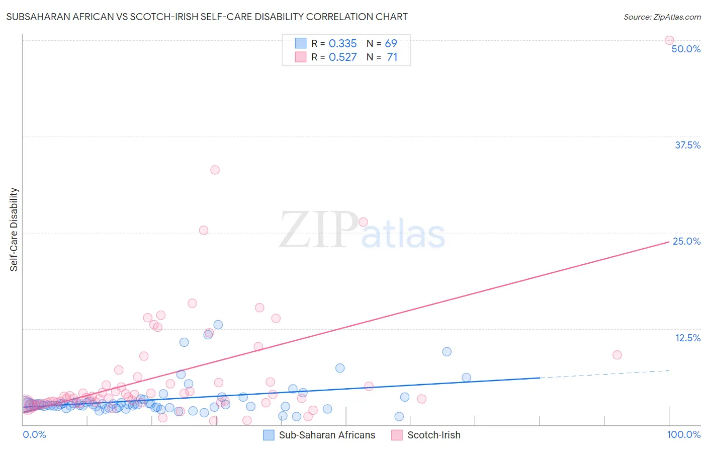Subsaharan African vs Scotch-Irish Self-Care Disability
