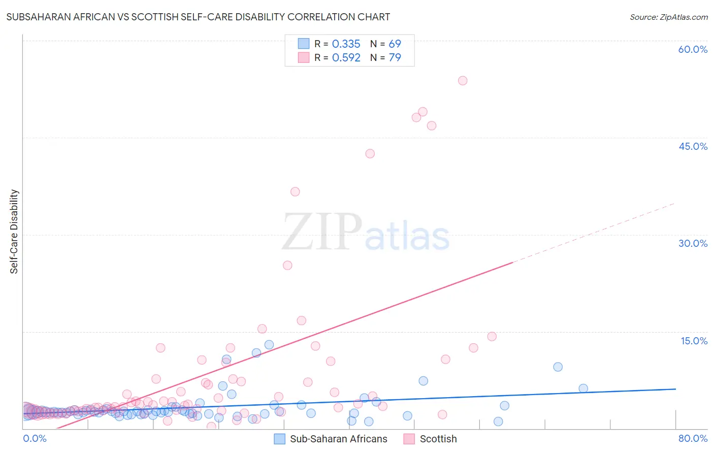 Subsaharan African vs Scottish Self-Care Disability
