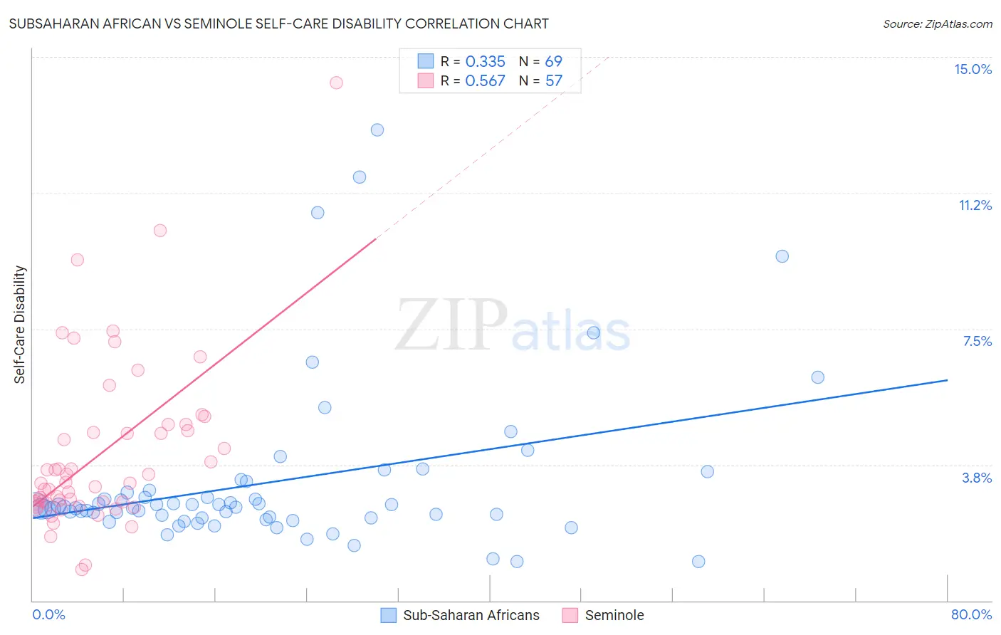 Subsaharan African vs Seminole Self-Care Disability