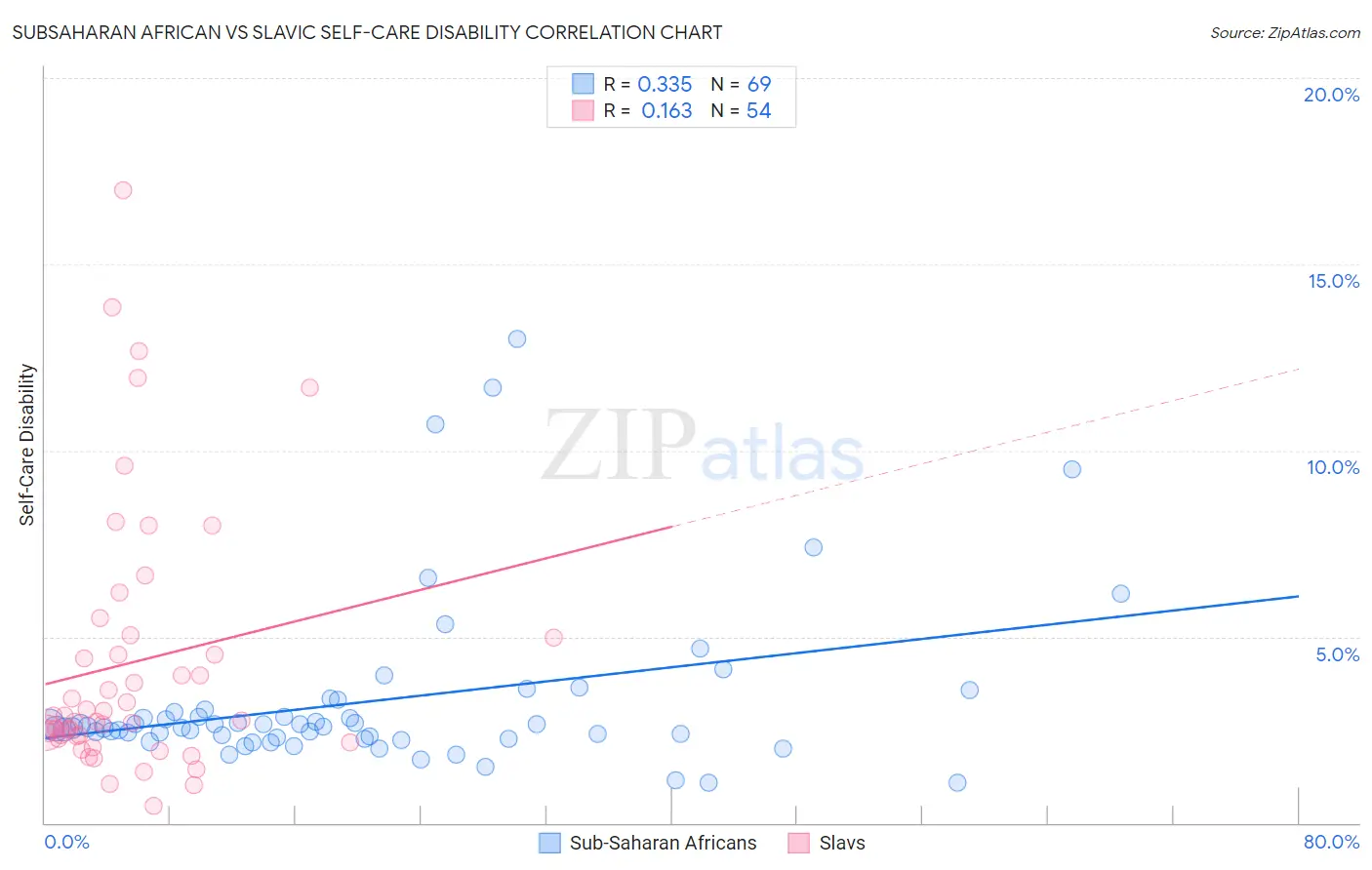 Subsaharan African vs Slavic Self-Care Disability
