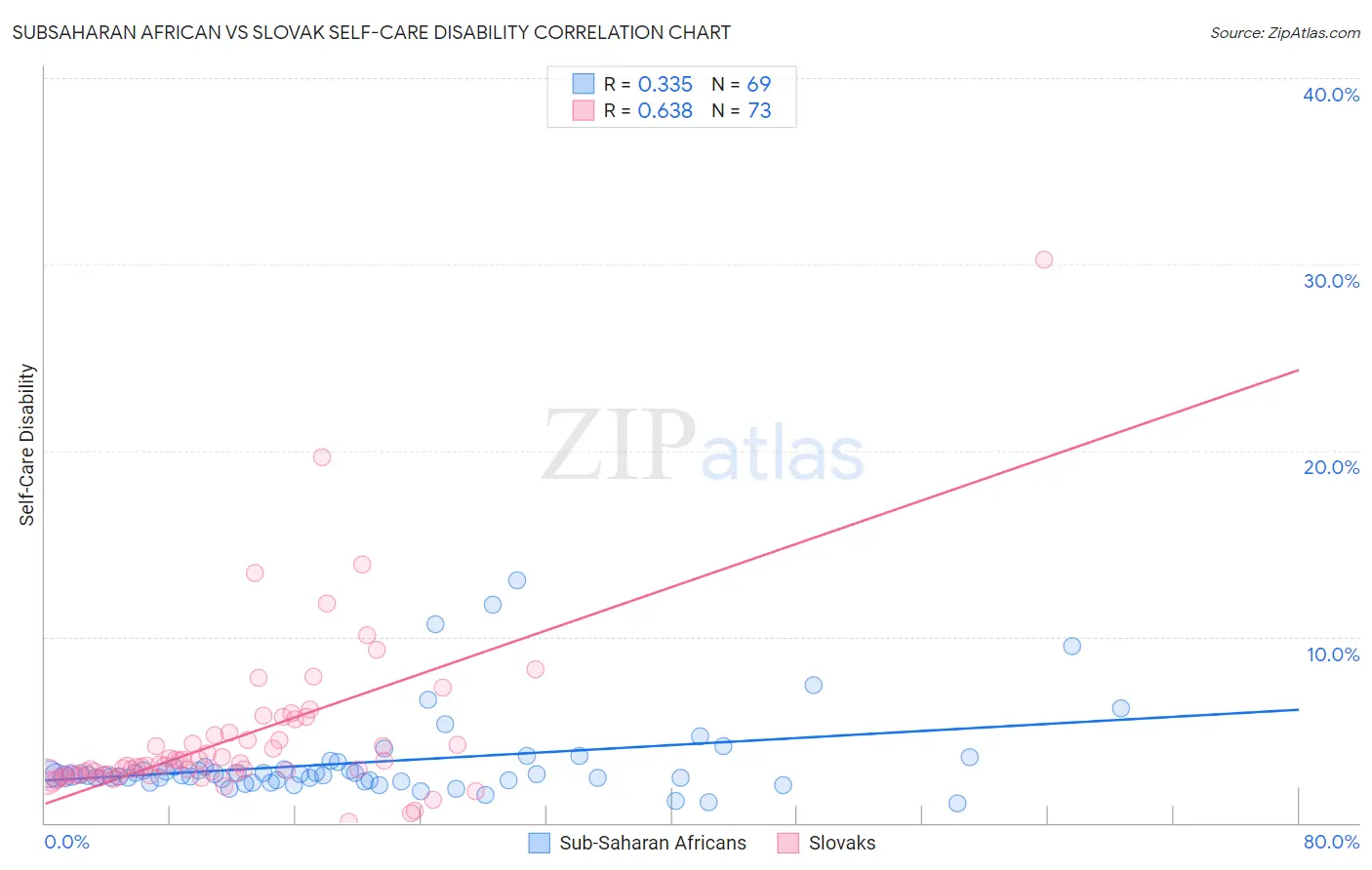 Subsaharan African vs Slovak Self-Care Disability