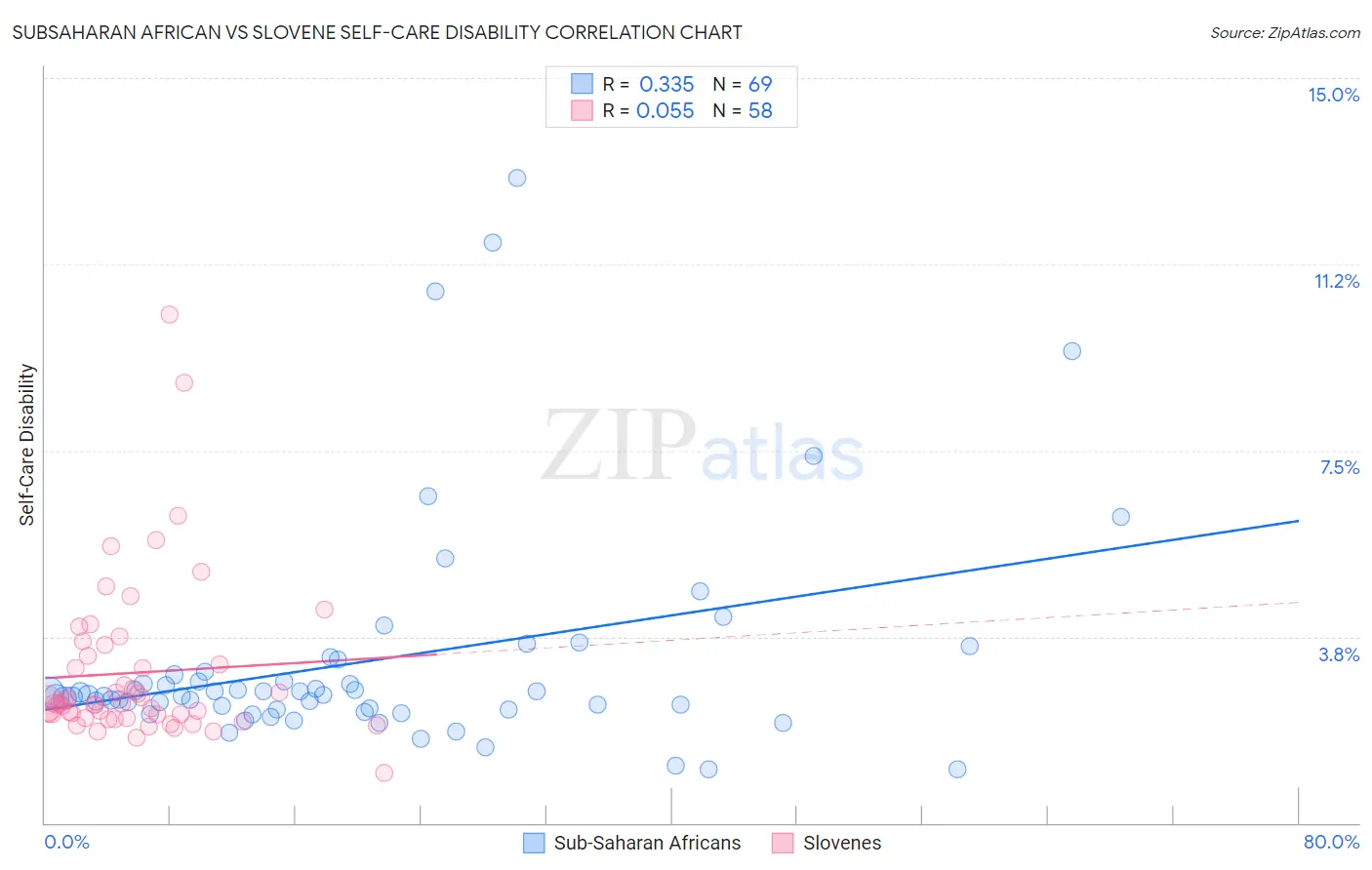Subsaharan African vs Slovene Self-Care Disability