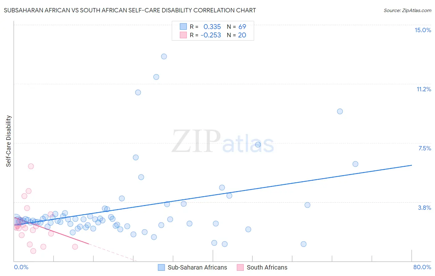 Subsaharan African vs South African Self-Care Disability