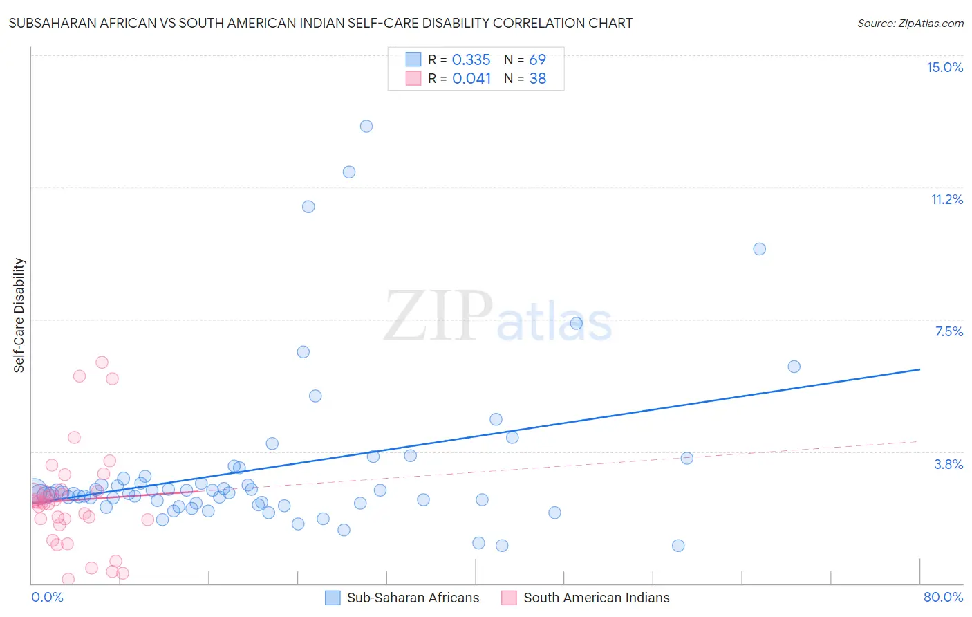 Subsaharan African vs South American Indian Self-Care Disability