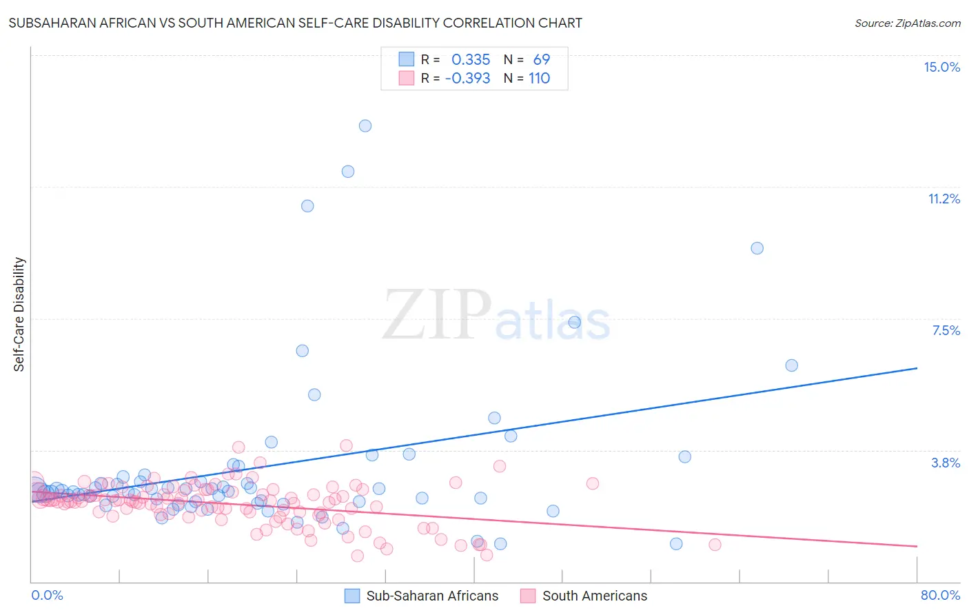 Subsaharan African vs South American Self-Care Disability