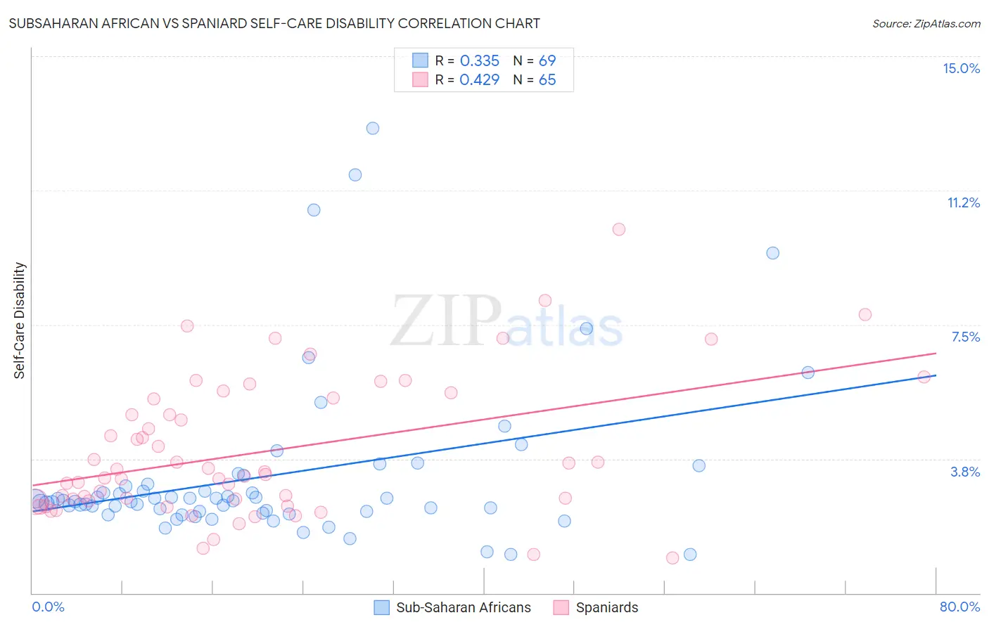 Subsaharan African vs Spaniard Self-Care Disability