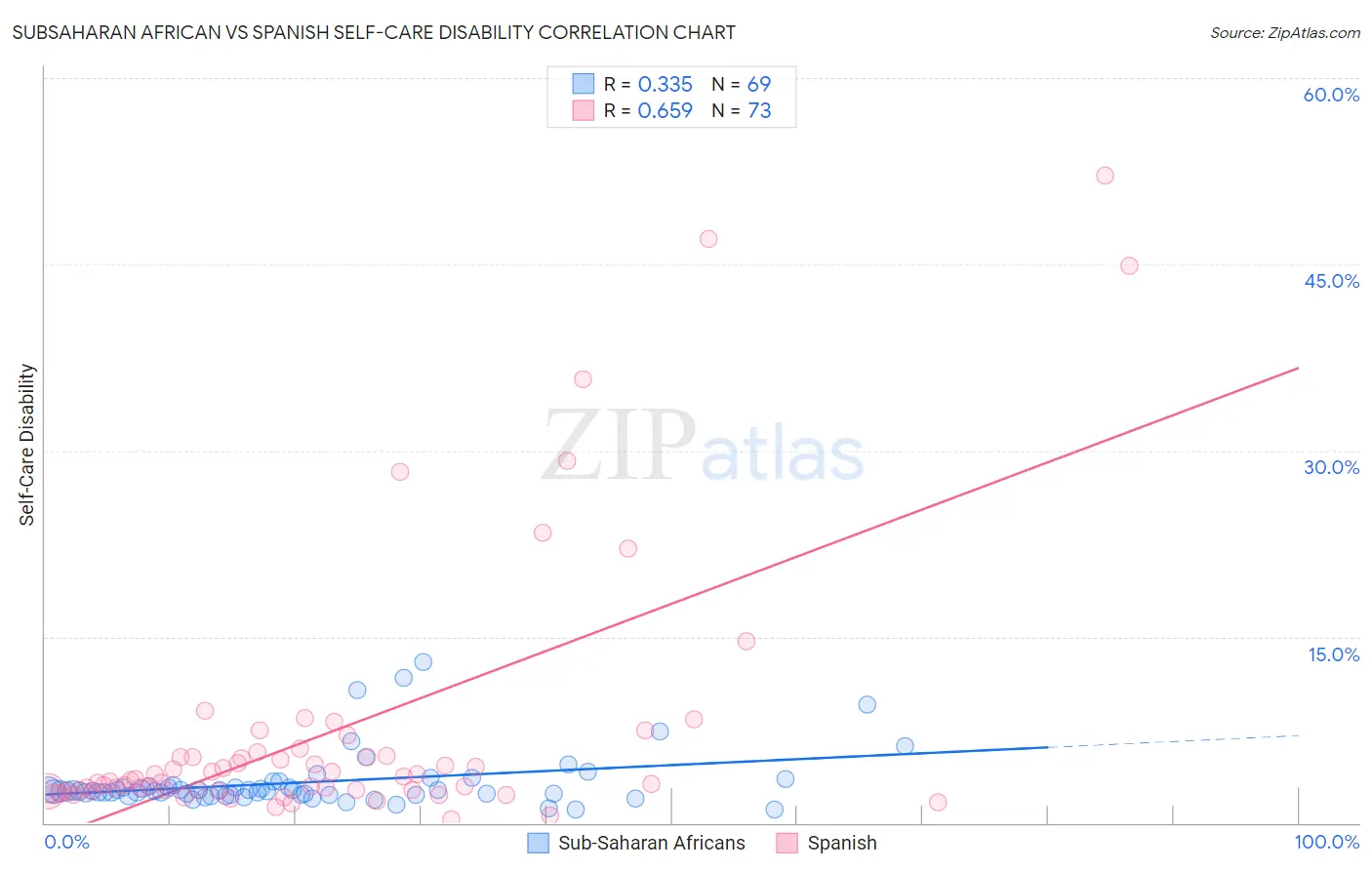 Subsaharan African vs Spanish Self-Care Disability
