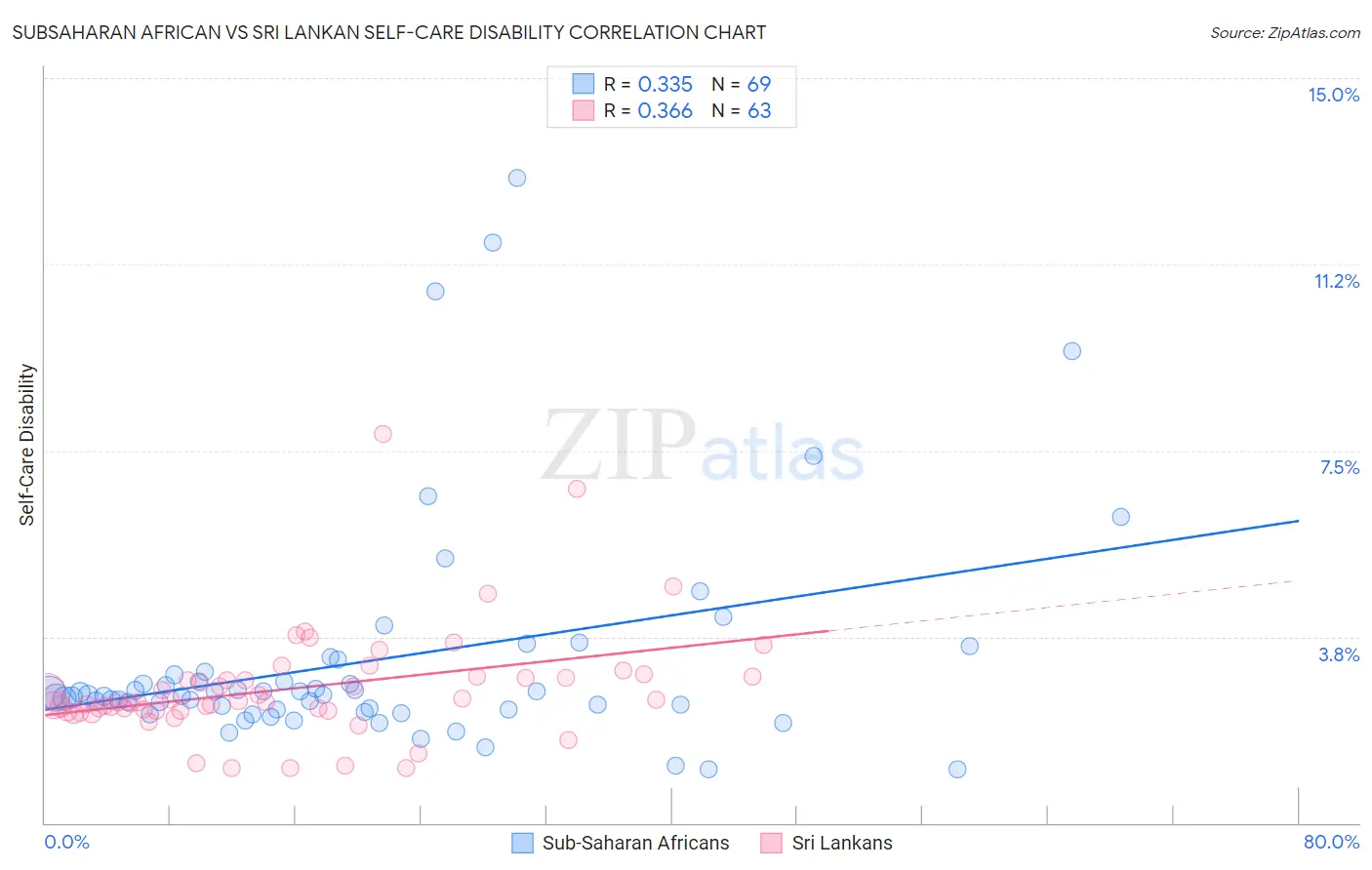 Subsaharan African vs Sri Lankan Self-Care Disability
