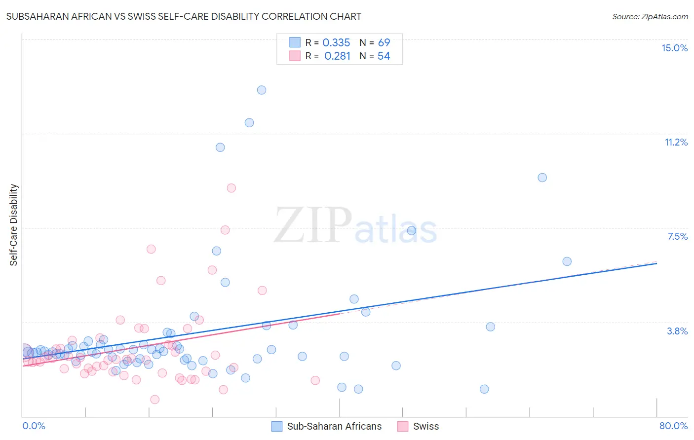 Subsaharan African vs Swiss Self-Care Disability