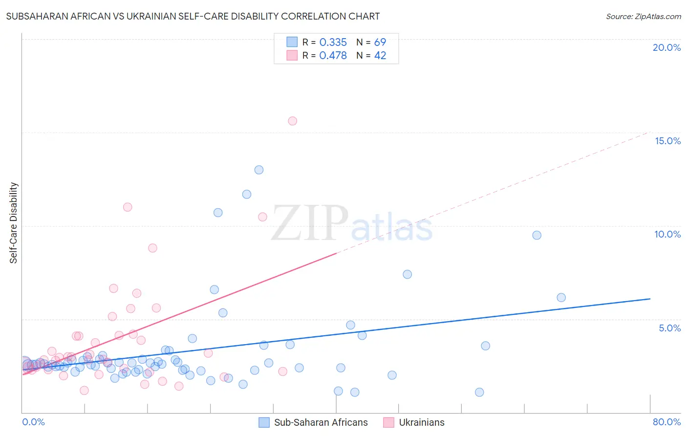 Subsaharan African vs Ukrainian Self-Care Disability