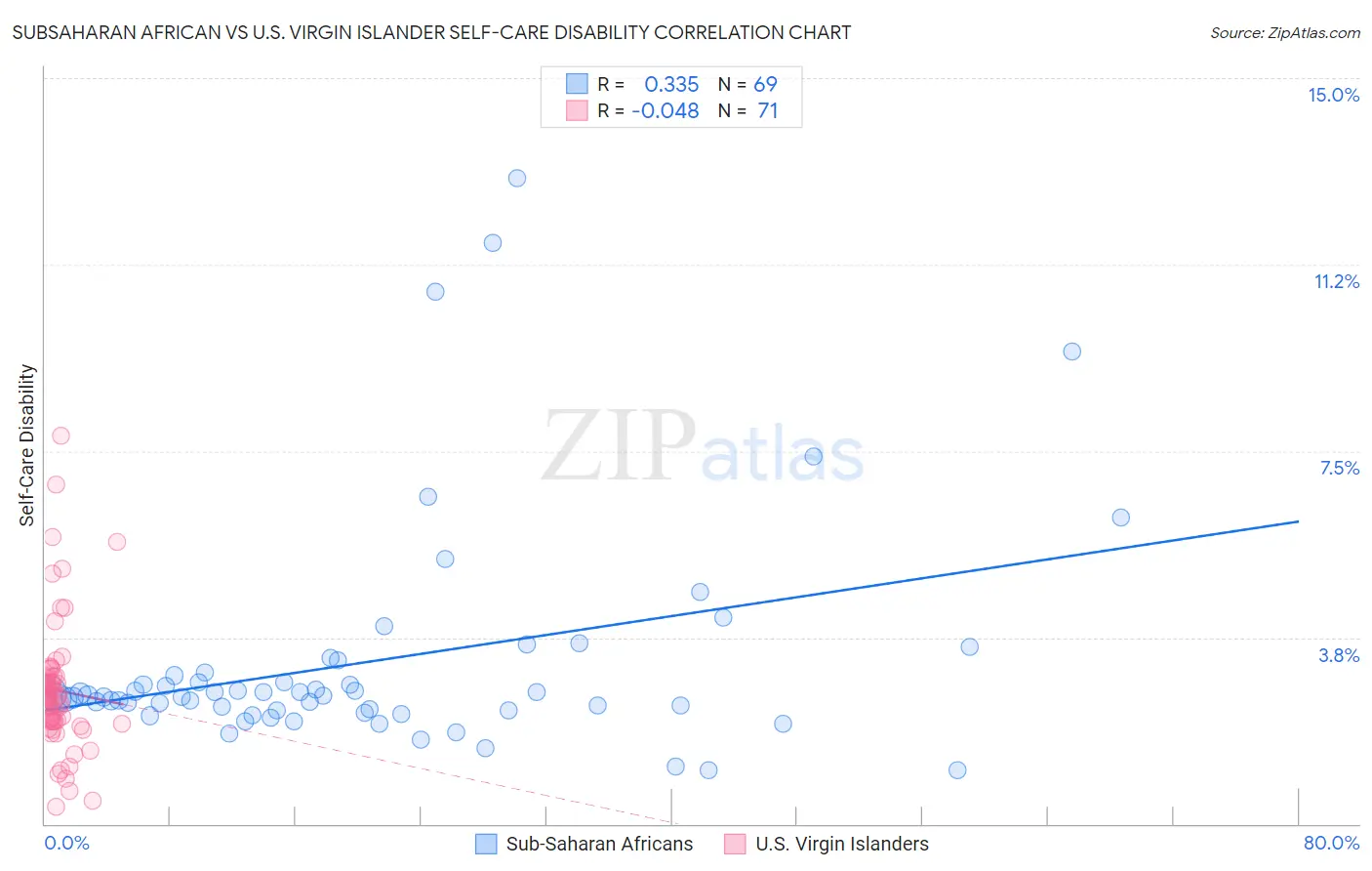 Subsaharan African vs U.S. Virgin Islander Self-Care Disability