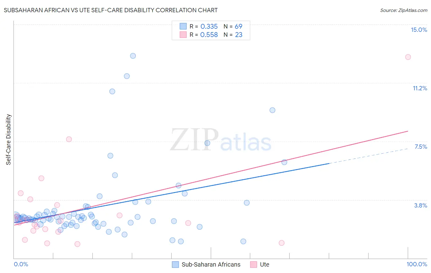 Subsaharan African vs Ute Self-Care Disability