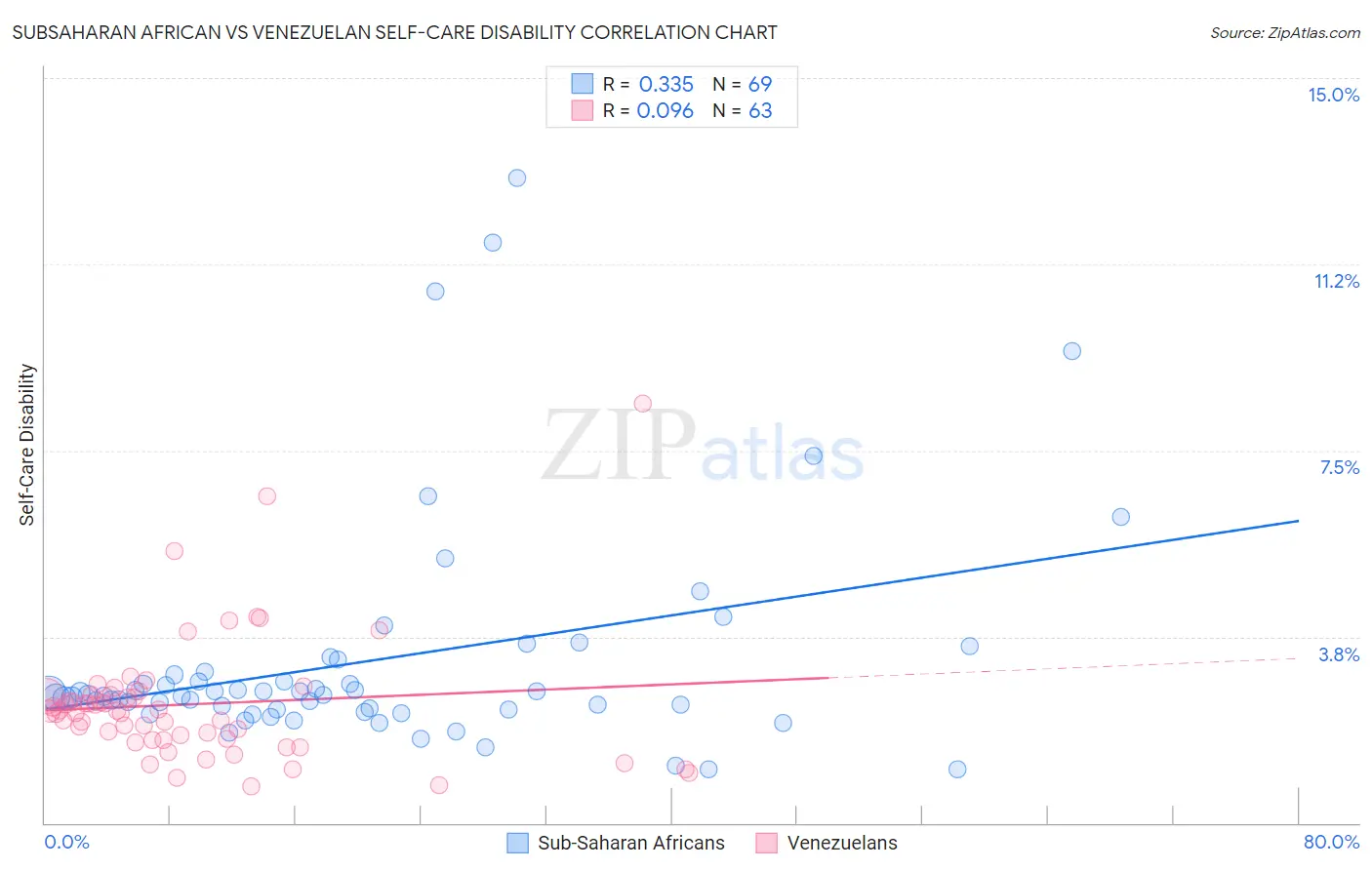 Subsaharan African vs Venezuelan Self-Care Disability