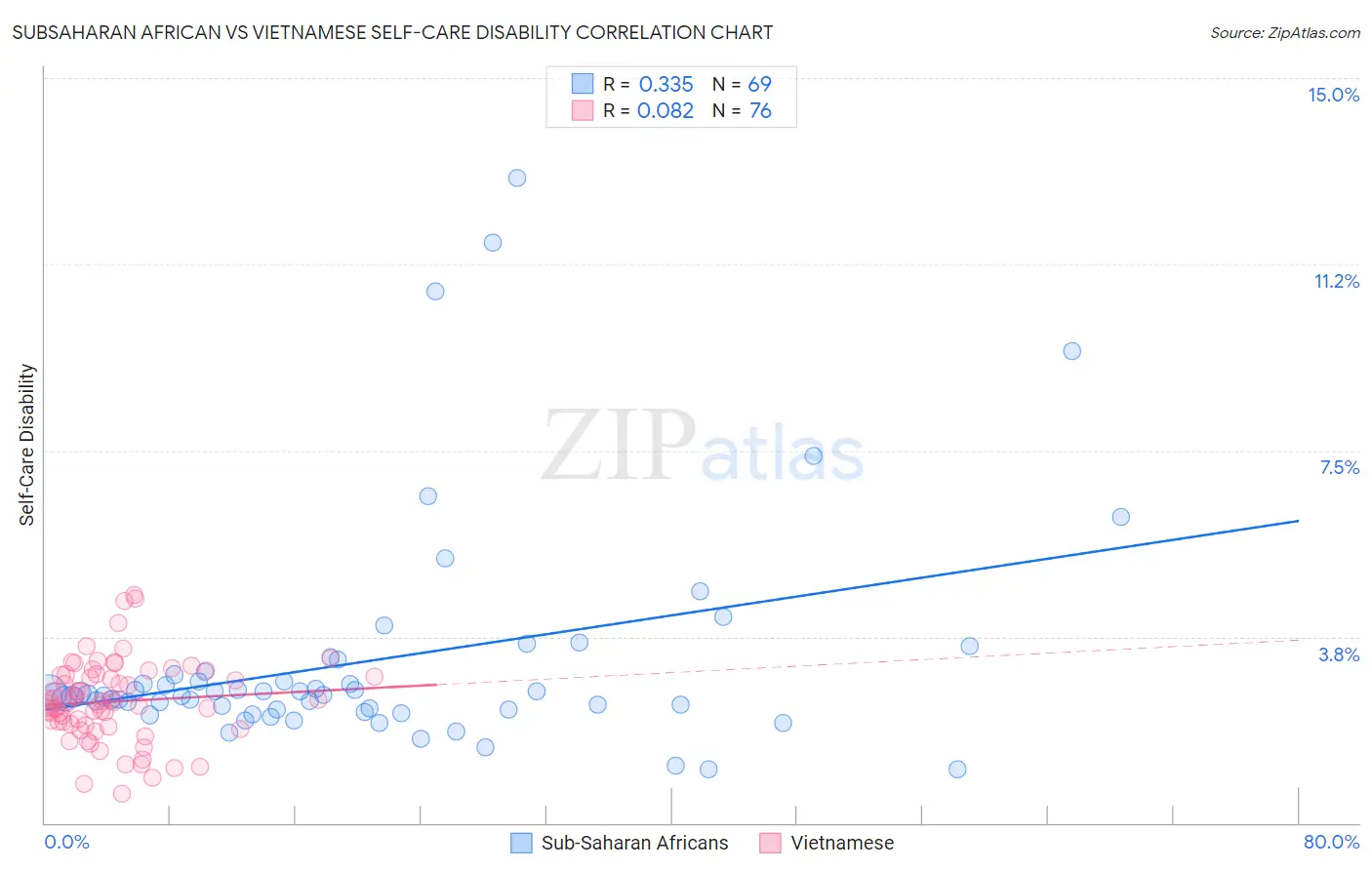 Subsaharan African vs Vietnamese Self-Care Disability