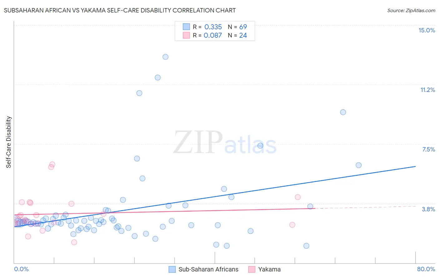 Subsaharan African vs Yakama Self-Care Disability