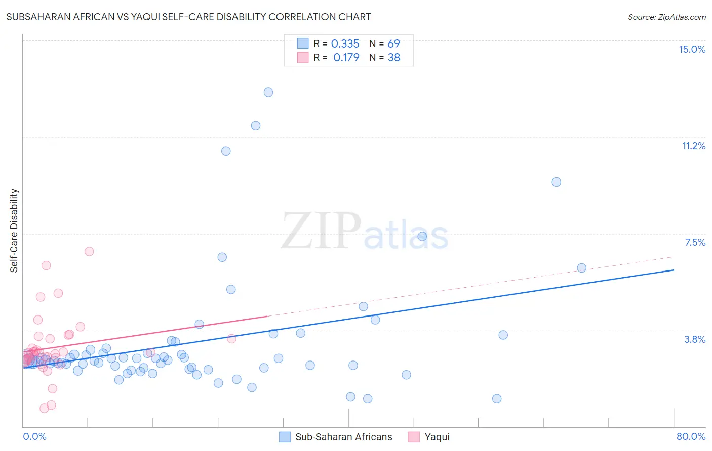 Subsaharan African vs Yaqui Self-Care Disability