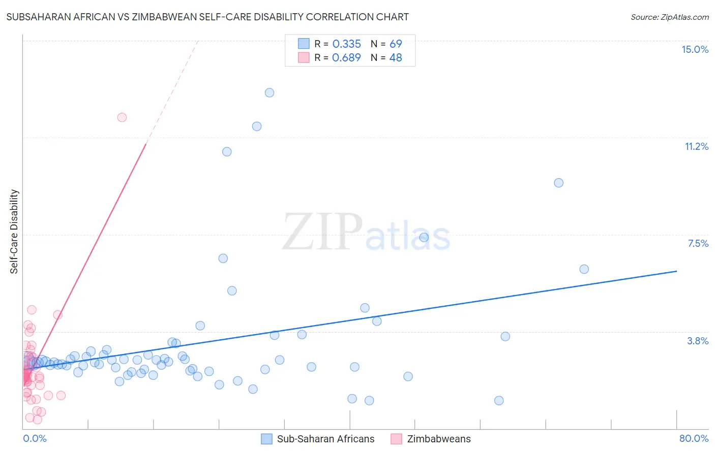Subsaharan African vs Zimbabwean Self-Care Disability