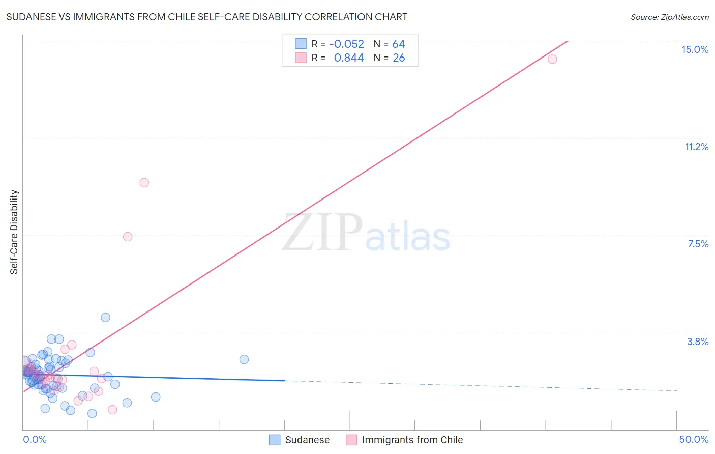 Sudanese vs Immigrants from Chile Self-Care Disability