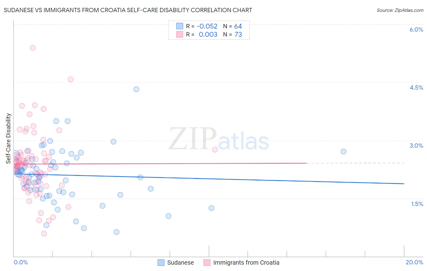 Sudanese vs Immigrants from Croatia Self-Care Disability