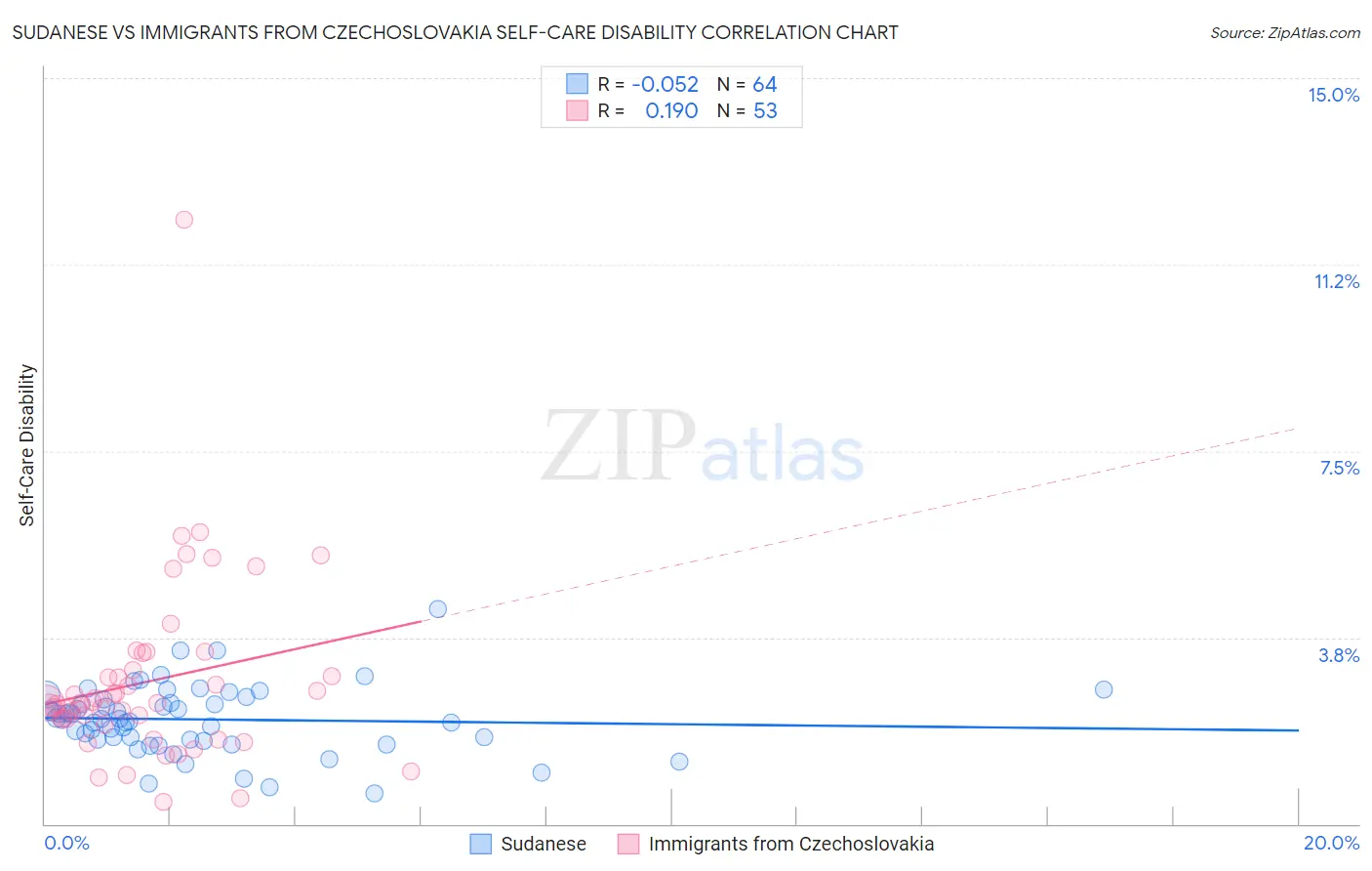 Sudanese vs Immigrants from Czechoslovakia Self-Care Disability