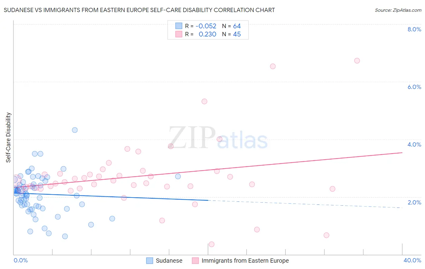 Sudanese vs Immigrants from Eastern Europe Self-Care Disability
