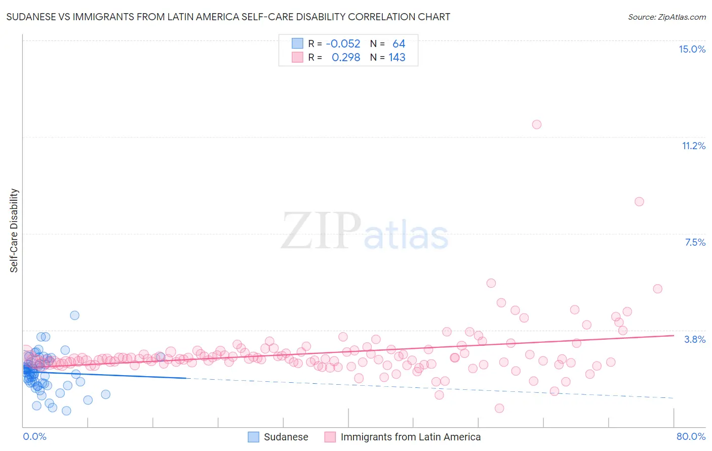 Sudanese vs Immigrants from Latin America Self-Care Disability