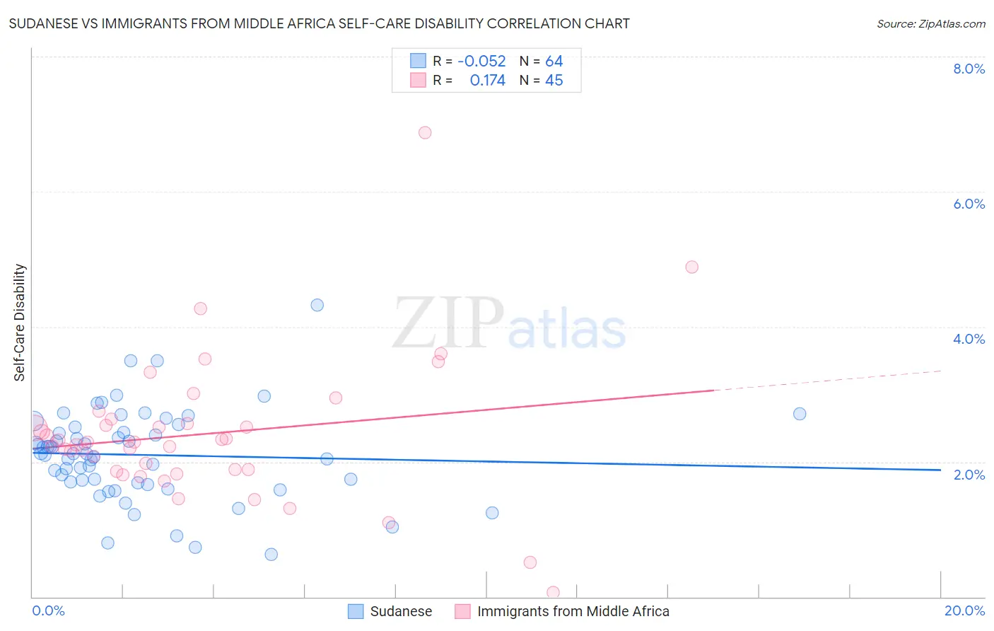 Sudanese vs Immigrants from Middle Africa Self-Care Disability
