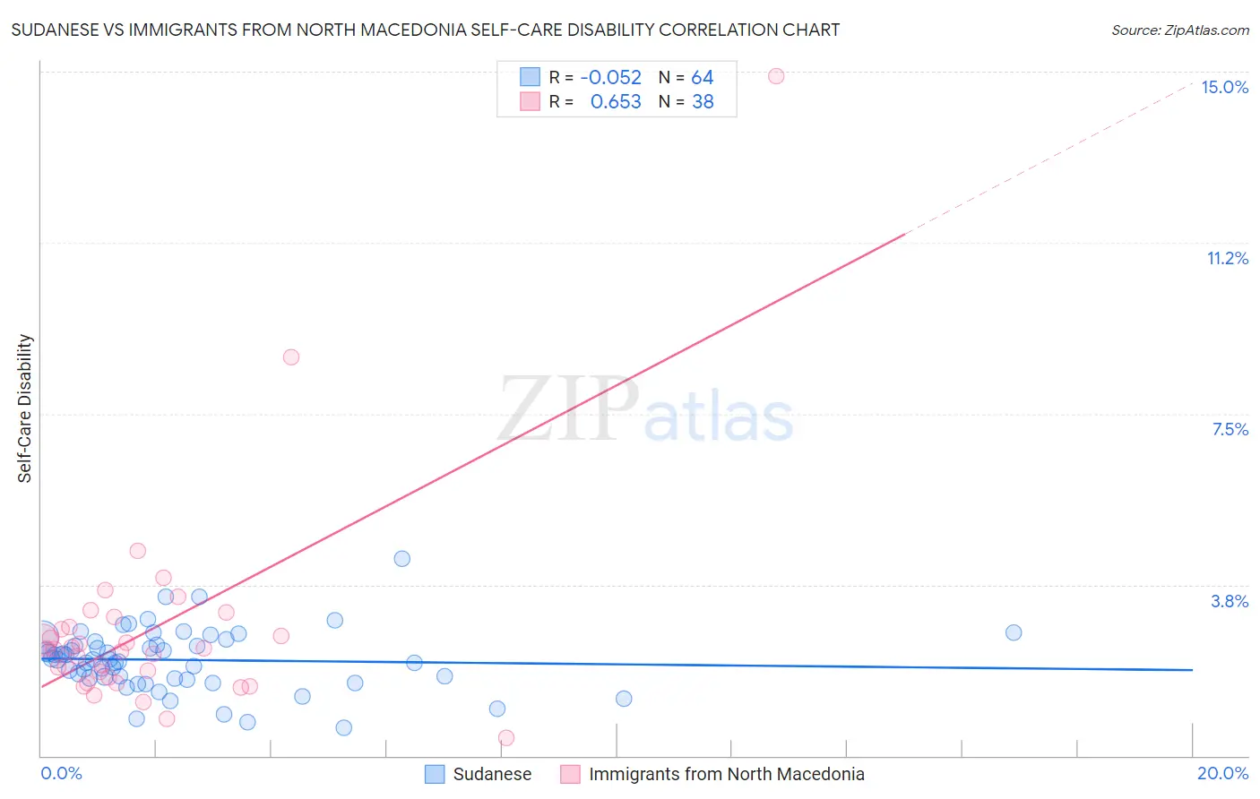 Sudanese vs Immigrants from North Macedonia Self-Care Disability