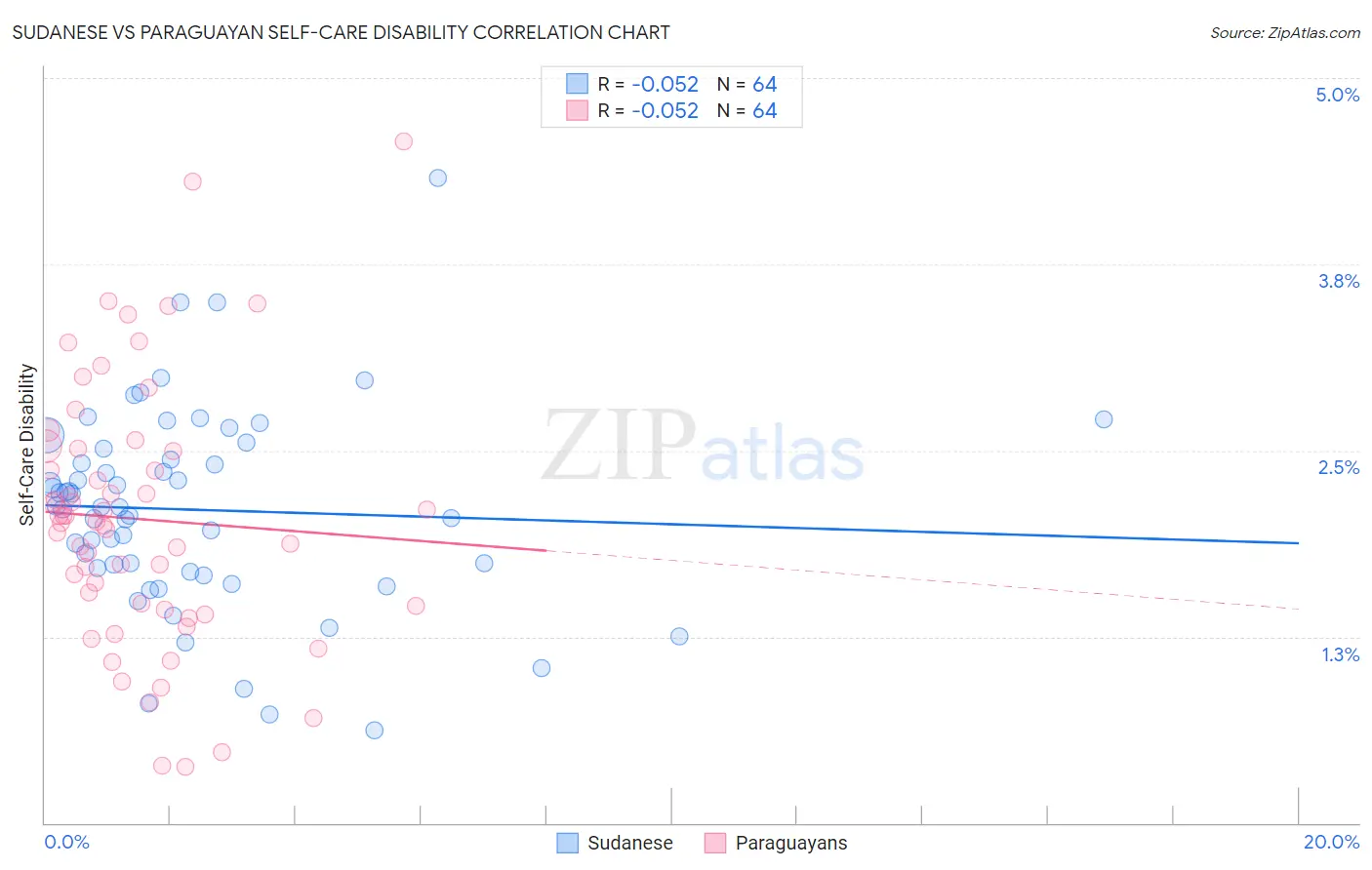 Sudanese vs Paraguayan Self-Care Disability