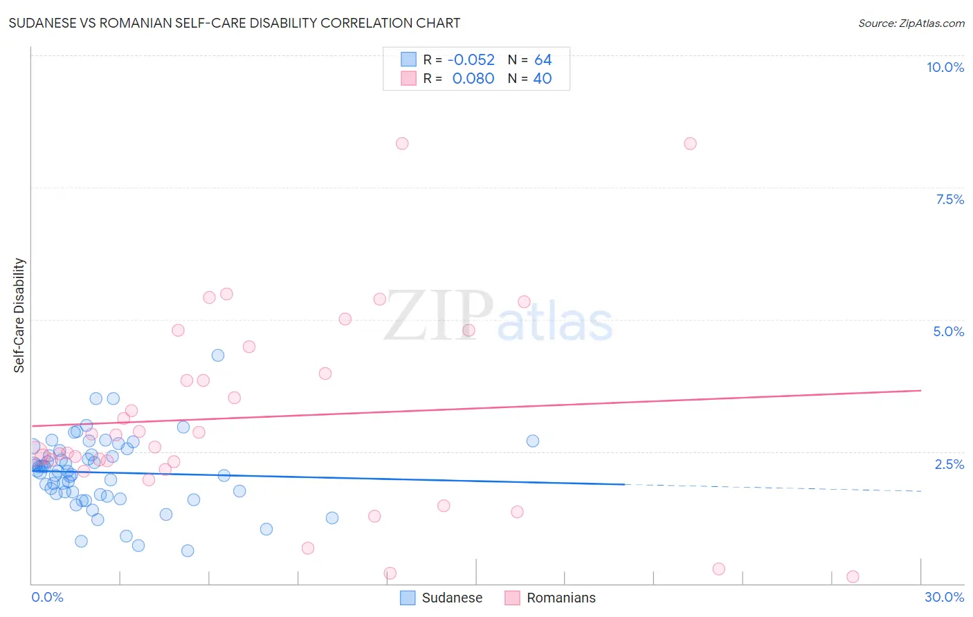 Sudanese vs Romanian Self-Care Disability