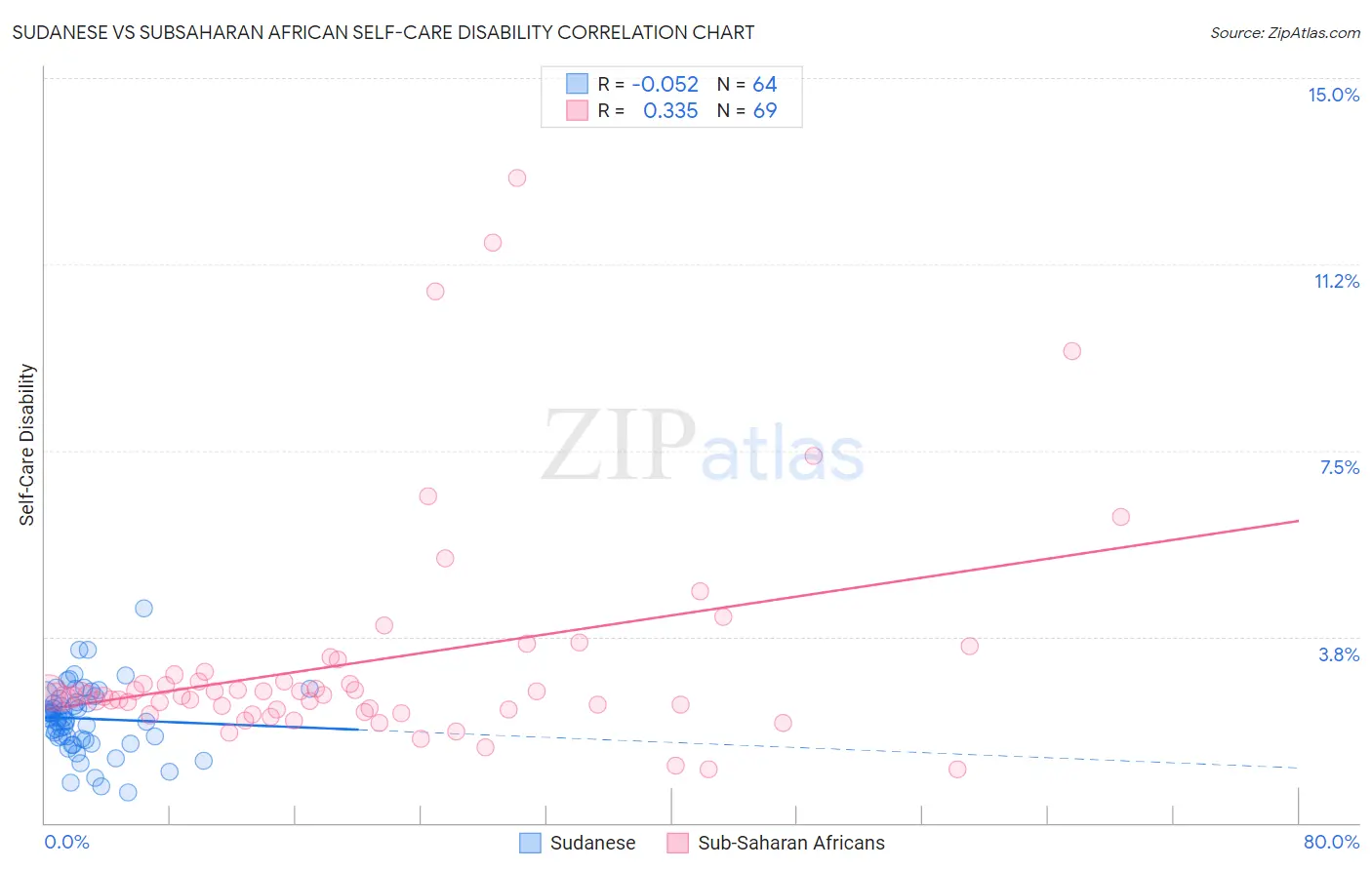 Sudanese vs Subsaharan African Self-Care Disability