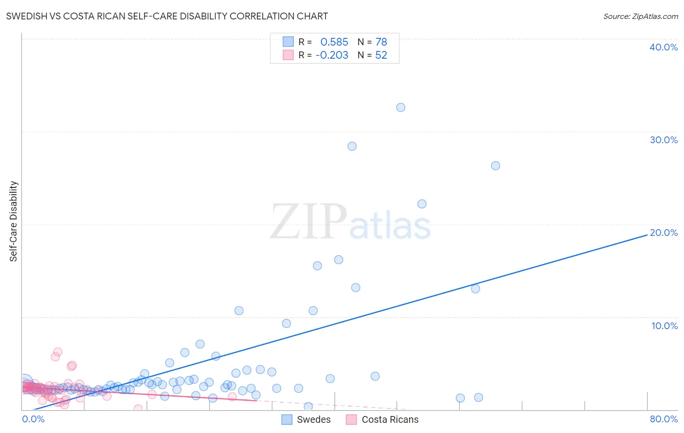 Swedish vs Costa Rican Self-Care Disability