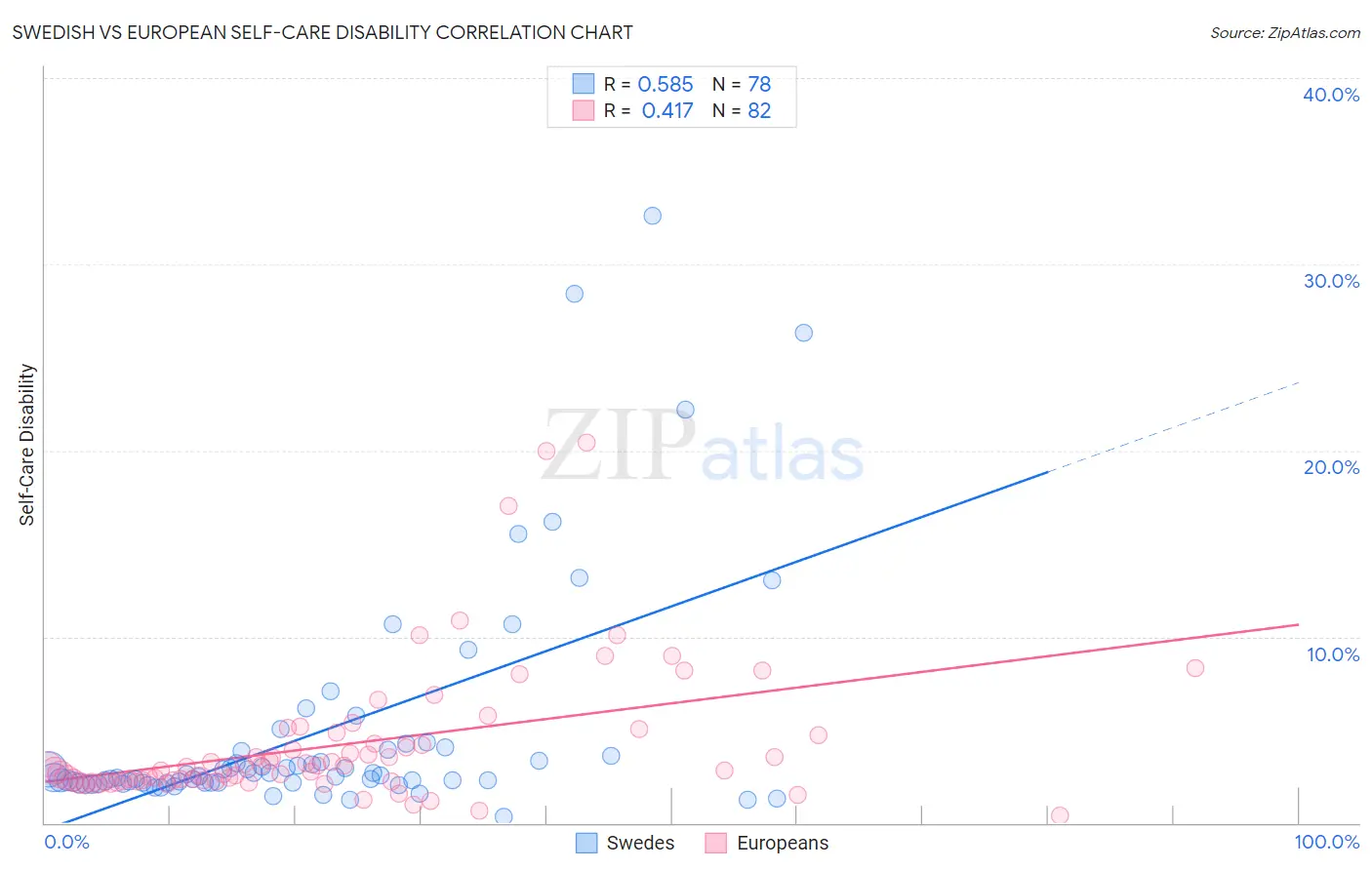 Swedish vs European Self-Care Disability