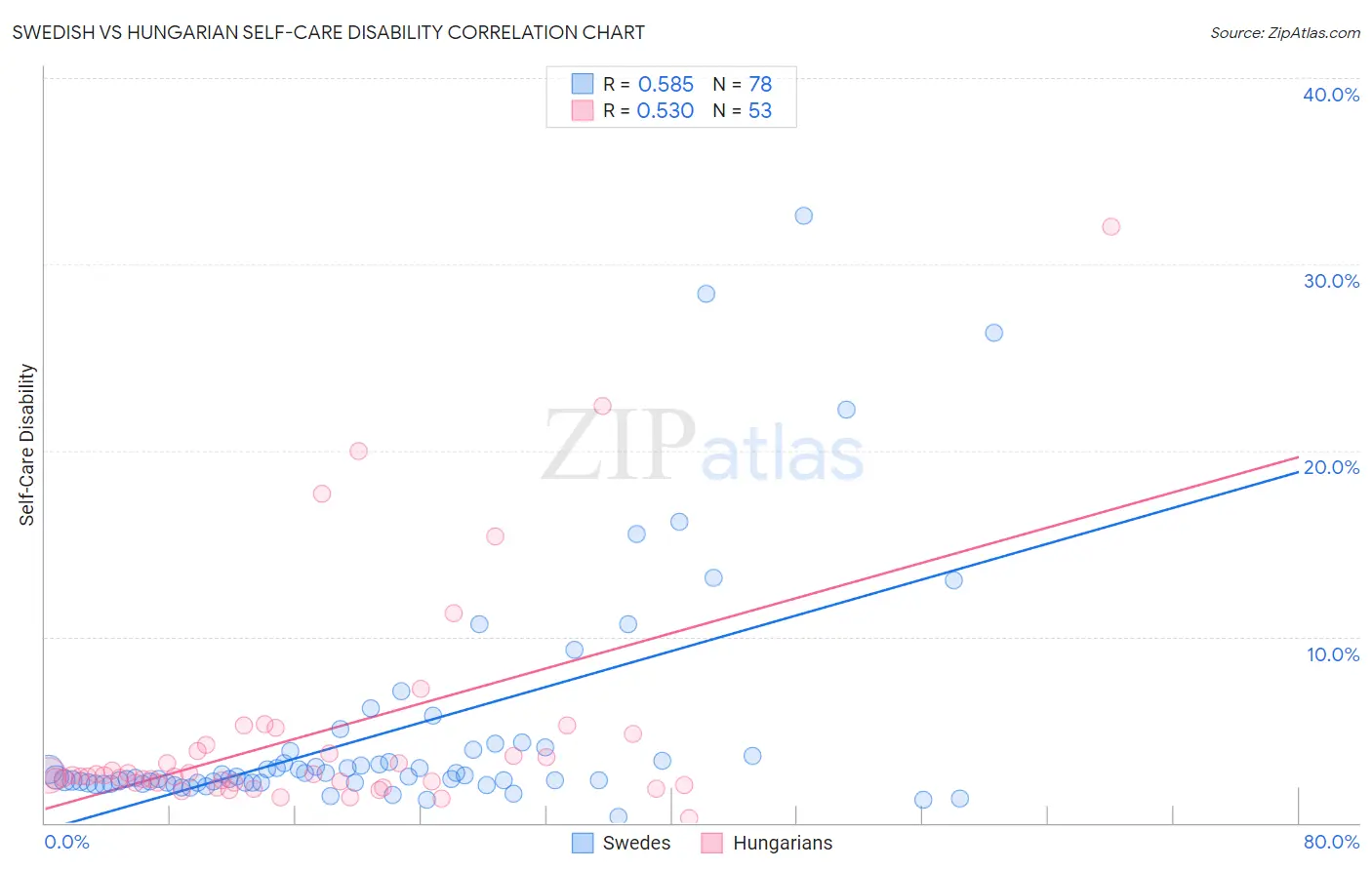 Swedish vs Hungarian Self-Care Disability