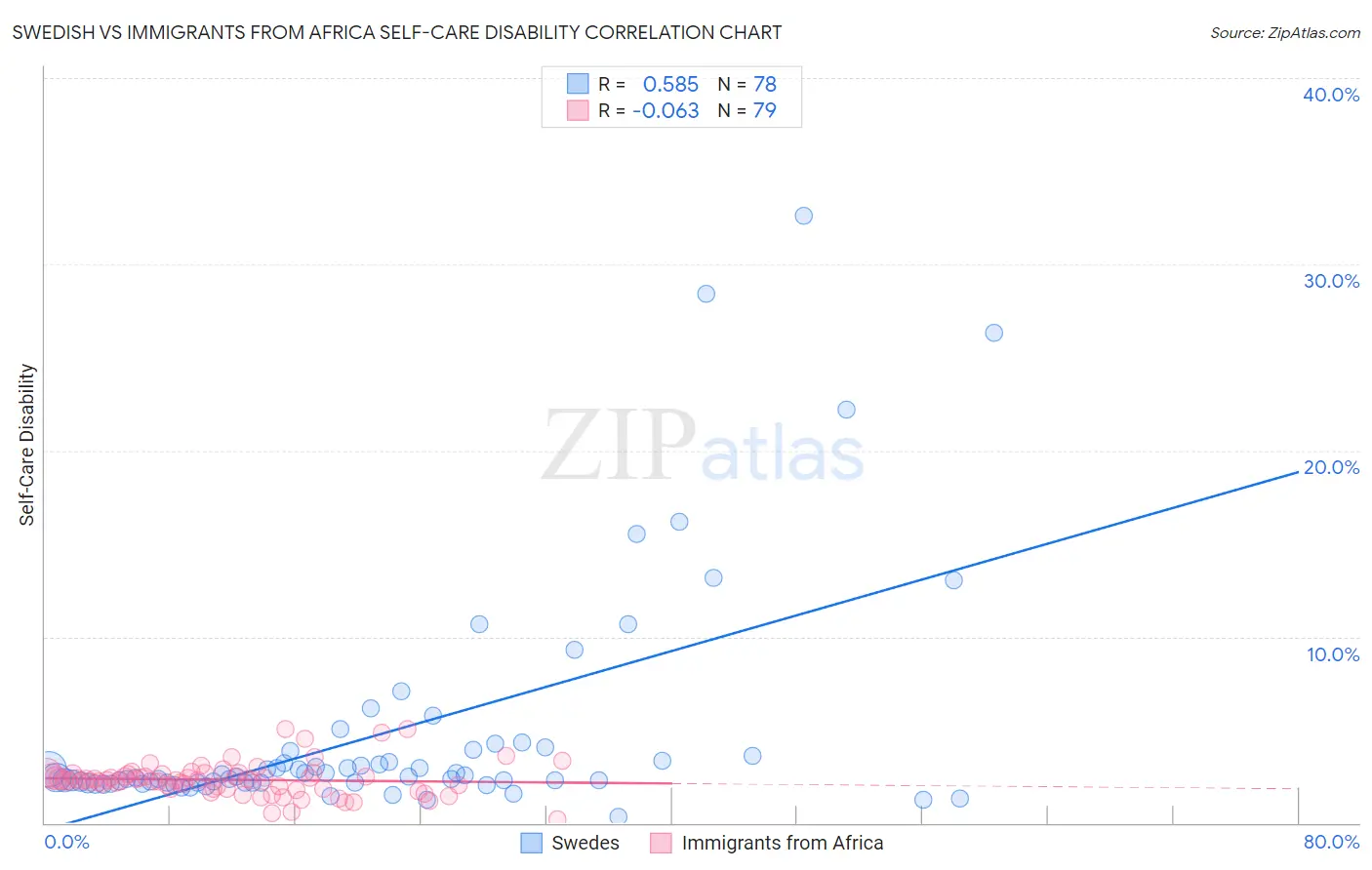 Swedish vs Immigrants from Africa Self-Care Disability