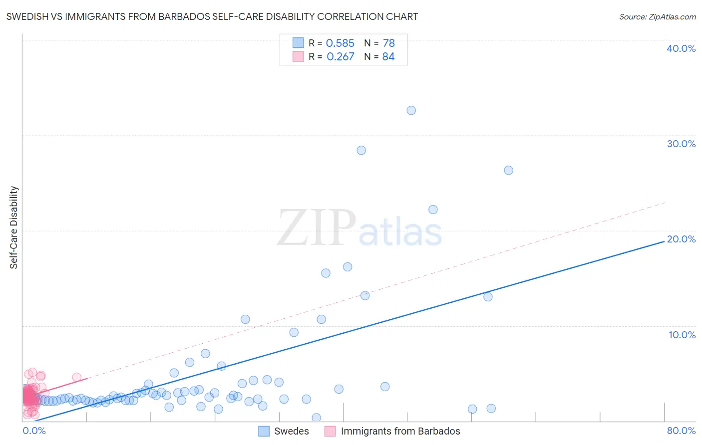 Swedish vs Immigrants from Barbados Self-Care Disability
