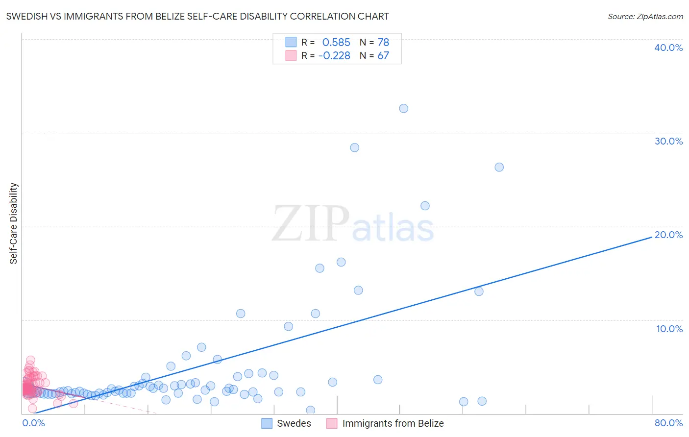 Swedish vs Immigrants from Belize Self-Care Disability