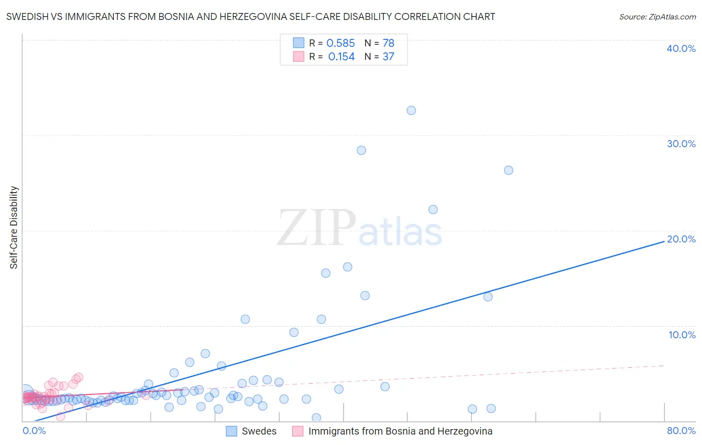 Swedish vs Immigrants from Bosnia and Herzegovina Self-Care Disability