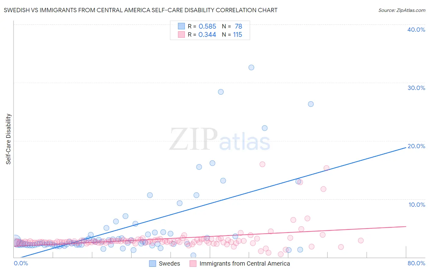 Swedish vs Immigrants from Central America Self-Care Disability